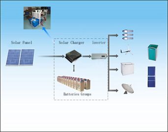 12V 24V 48V বন্ধ গ্রিড সৌর শক্তি সিস্টেম সৌর কন্ট্রোলার 1000W - 6000W